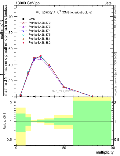 Plot of j.mult in 13000 GeV pp collisions