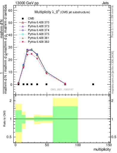 Plot of j.mult in 13000 GeV pp collisions