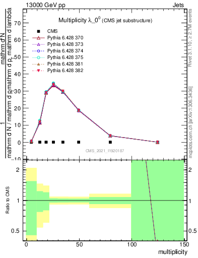 Plot of j.mult in 13000 GeV pp collisions