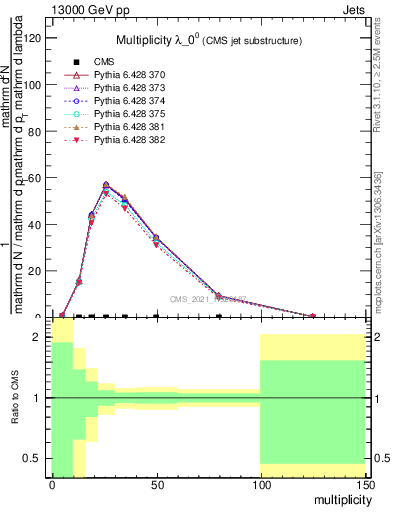 Plot of j.mult in 13000 GeV pp collisions