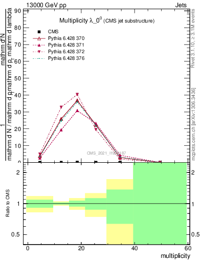 Plot of j.mult in 13000 GeV pp collisions