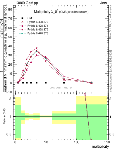 Plot of j.mult in 13000 GeV pp collisions