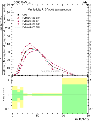 Plot of j.mult in 13000 GeV pp collisions