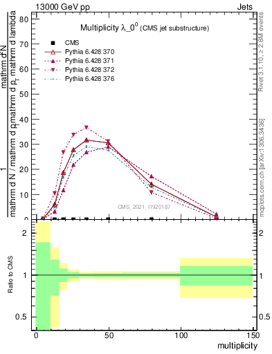 Plot of j.mult in 13000 GeV pp collisions