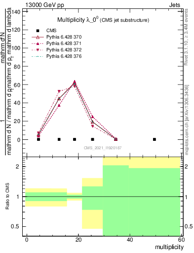 Plot of j.mult in 13000 GeV pp collisions