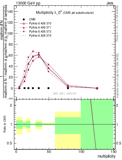 Plot of j.mult in 13000 GeV pp collisions