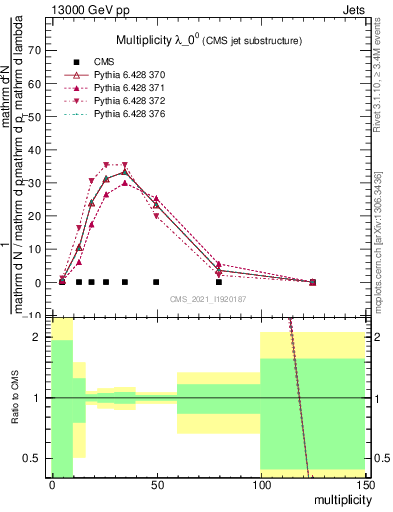 Plot of j.mult in 13000 GeV pp collisions