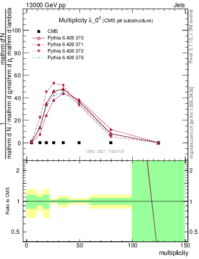 Plot of j.mult in 13000 GeV pp collisions