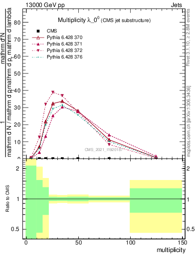 Plot of j.mult in 13000 GeV pp collisions