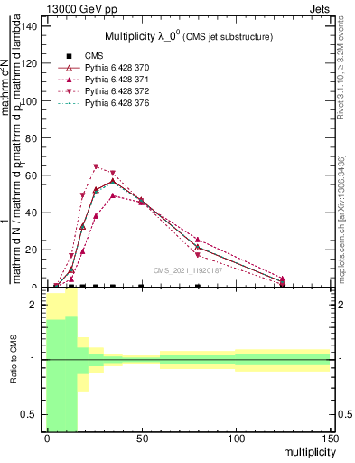 Plot of j.mult in 13000 GeV pp collisions