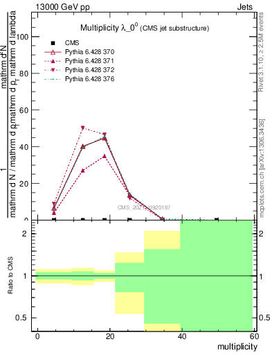 Plot of j.mult in 13000 GeV pp collisions