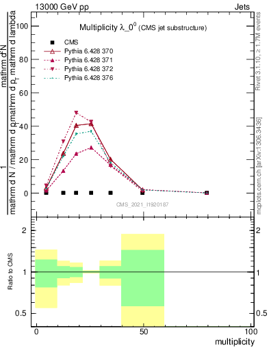 Plot of j.mult in 13000 GeV pp collisions