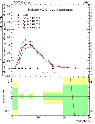 Plot of j.mult in 13000 GeV pp collisions