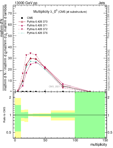 Plot of j.mult in 13000 GeV pp collisions