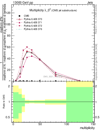 Plot of j.mult in 13000 GeV pp collisions