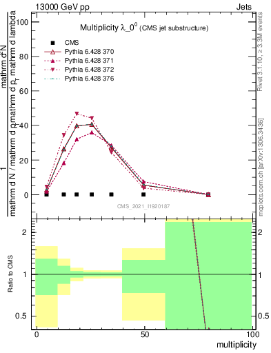 Plot of j.mult in 13000 GeV pp collisions