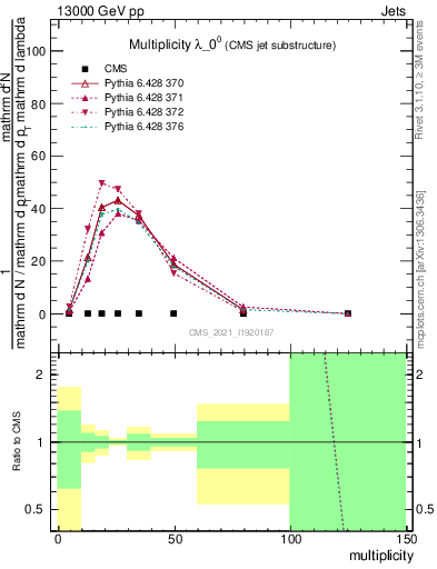 Plot of j.mult in 13000 GeV pp collisions