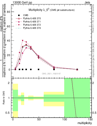 Plot of j.mult in 13000 GeV pp collisions