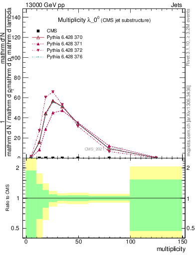 Plot of j.mult in 13000 GeV pp collisions