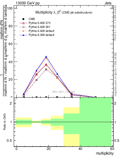 Plot of j.mult in 13000 GeV pp collisions