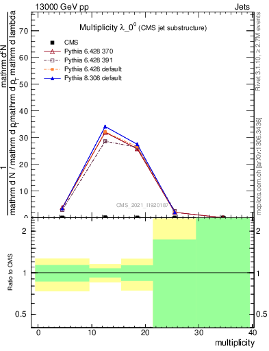 Plot of j.mult in 13000 GeV pp collisions