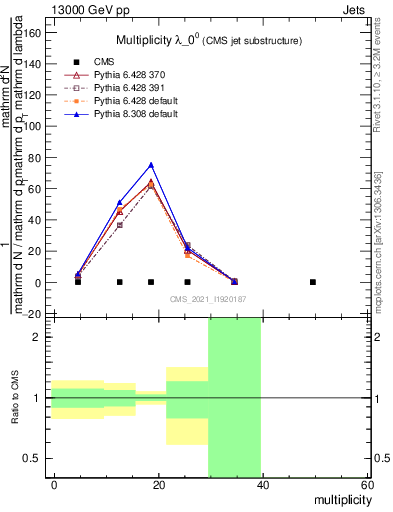 Plot of j.mult in 13000 GeV pp collisions