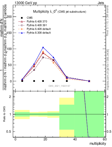 Plot of j.mult in 13000 GeV pp collisions