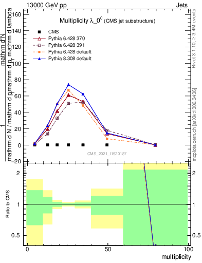 Plot of j.mult in 13000 GeV pp collisions