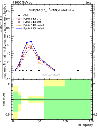 Plot of j.mult in 13000 GeV pp collisions