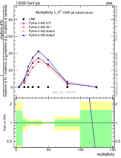 Plot of j.mult in 13000 GeV pp collisions