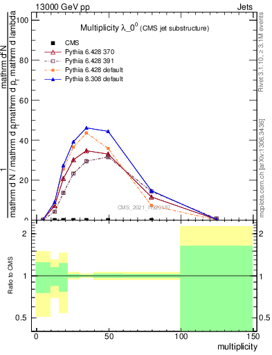 Plot of j.mult in 13000 GeV pp collisions