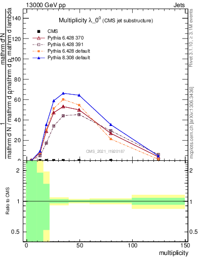 Plot of j.mult in 13000 GeV pp collisions