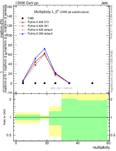 Plot of j.mult in 13000 GeV pp collisions