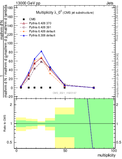 Plot of j.mult in 13000 GeV pp collisions