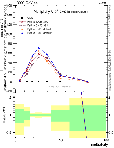 Plot of j.mult in 13000 GeV pp collisions