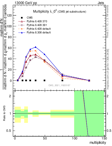 Plot of j.mult in 13000 GeV pp collisions