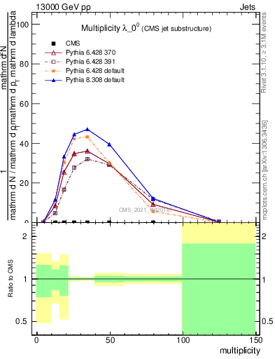 Plot of j.mult in 13000 GeV pp collisions