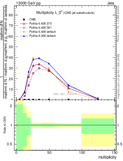 Plot of j.mult in 13000 GeV pp collisions