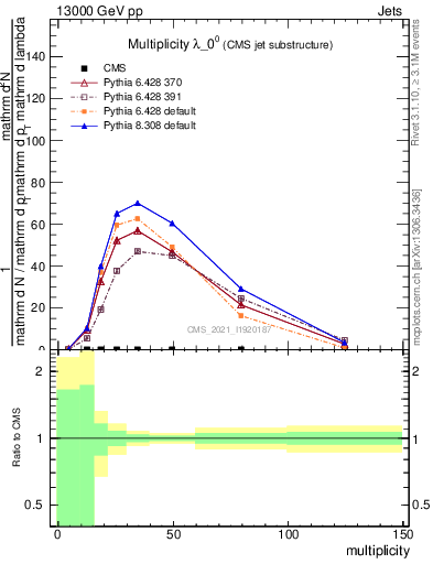 Plot of j.mult in 13000 GeV pp collisions