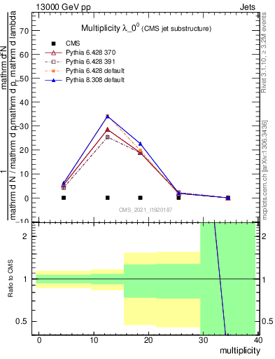 Plot of j.mult in 13000 GeV pp collisions