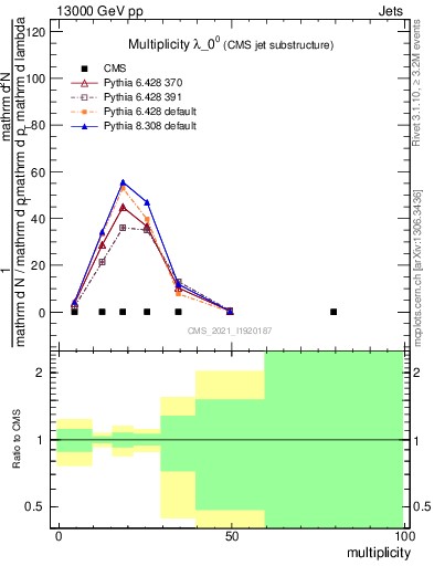 Plot of j.mult in 13000 GeV pp collisions