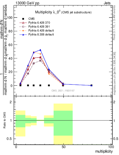 Plot of j.mult in 13000 GeV pp collisions