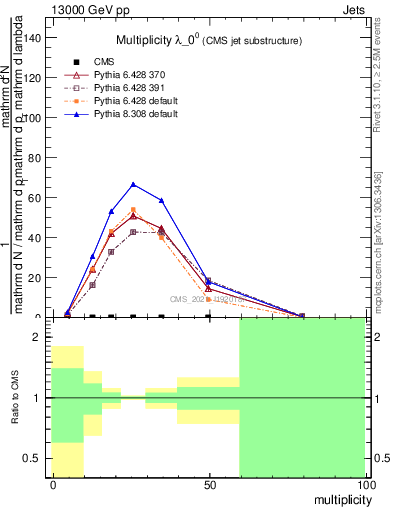 Plot of j.mult in 13000 GeV pp collisions