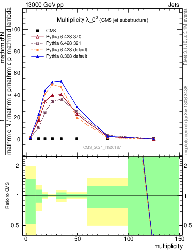 Plot of j.mult in 13000 GeV pp collisions