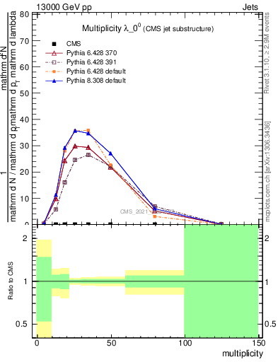 Plot of j.mult in 13000 GeV pp collisions