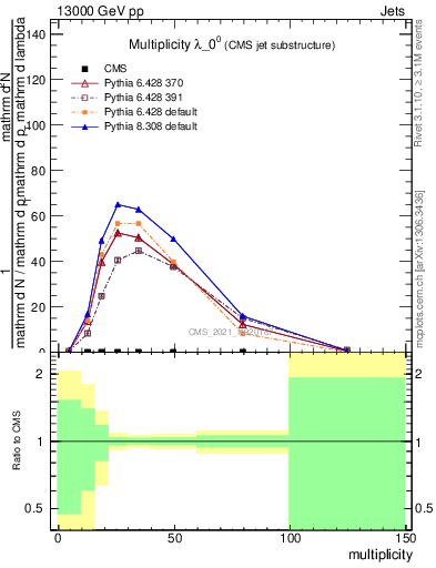 Plot of j.mult in 13000 GeV pp collisions