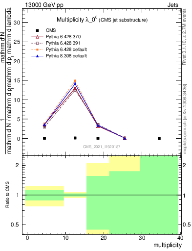 Plot of j.mult in 13000 GeV pp collisions