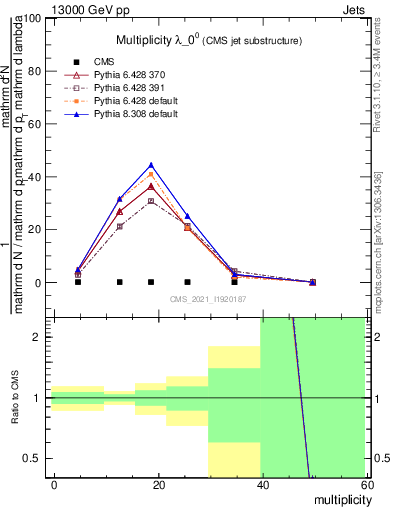 Plot of j.mult in 13000 GeV pp collisions