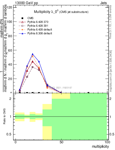 Plot of j.mult in 13000 GeV pp collisions