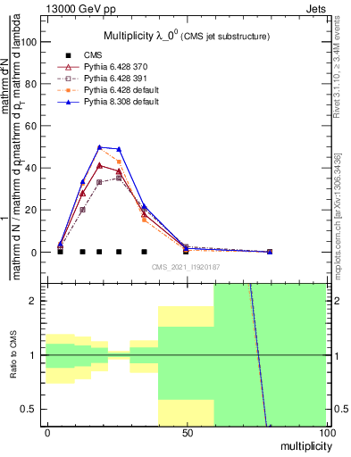 Plot of j.mult in 13000 GeV pp collisions